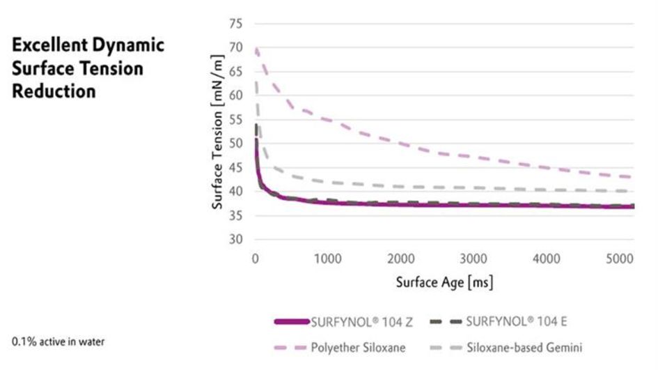 Graph 1: SURFYNOL® 104 Z lowers surface tension under conditions of rapid film formation. 