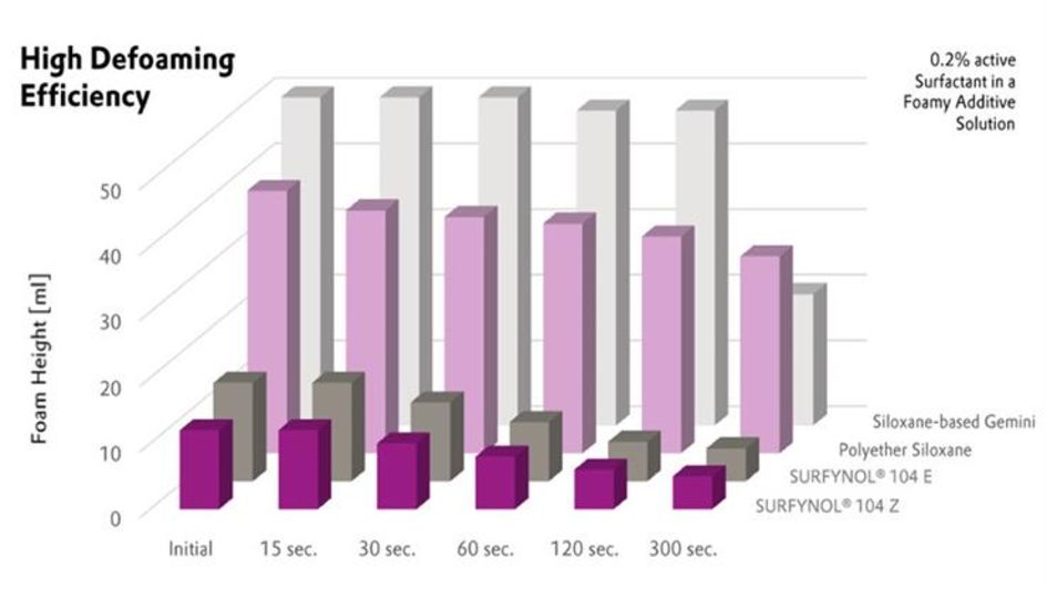 Graph 2: SURFYNOL® 104 Z belongs to the class of molecular defoamers that provide the multi-functional performance associated with foam control and dynamic wetting.