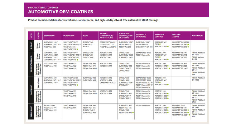 Product selection auto oem coatings