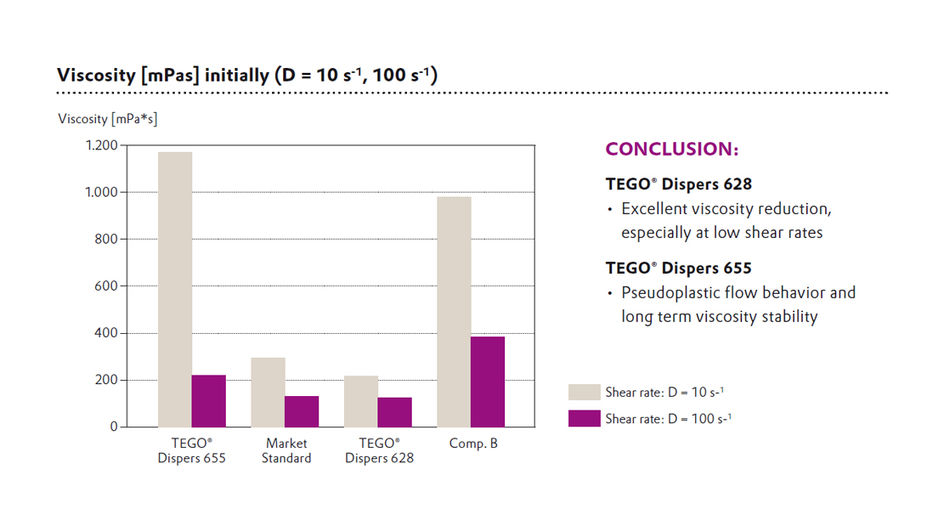 Viscosity reduction in coatings