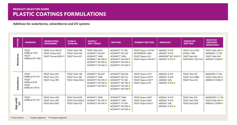 product selection plastic coatings