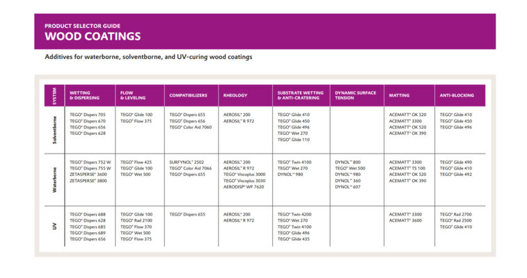 product selection wood coating additives