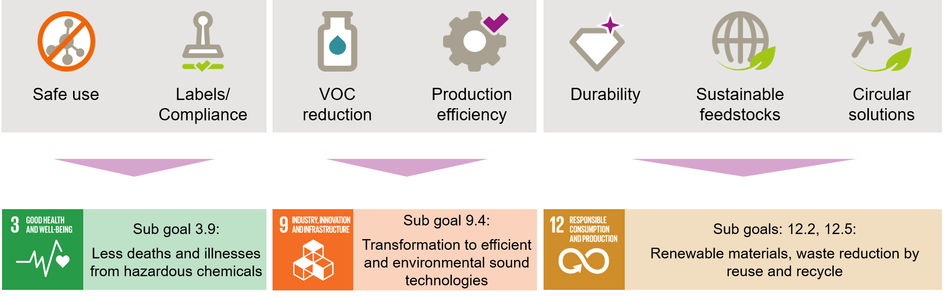 Sustainable development goals at Coating Additives