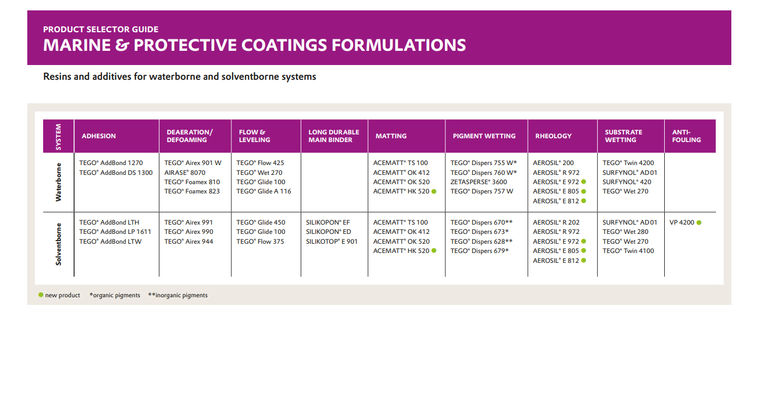 guia de selección de productos para tus formulaciones de recubrimientos marinos y de protección