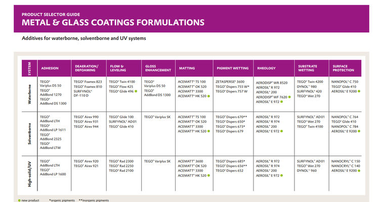 Guia de selección de productos para tus formulaciones de recubrimientos para metal y vidrio